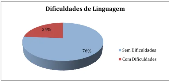 Gráfico 4.9- Distribuição dos participantes por dificuldades de linguagem 
