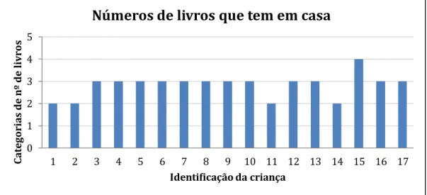 Gráfico 4.10- Distribuição dos participantes por números de livros que tem em casa 