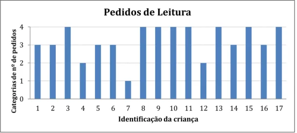 Gráfico 4.11- Distribuição dos participantes por pedidos de leitura 