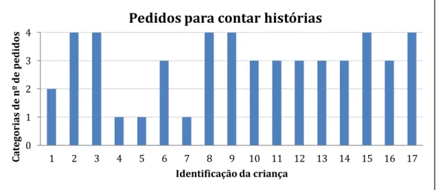Gráfico 4.12- Distribuição dos participantes por pedidos para contar histórias 