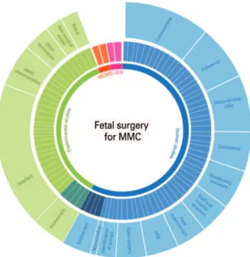 Figure 1. Concentric diagram of the 78 articles primarily selected. The majority  were non-randomized human studies (approximately 58.6%) and experimental  studies (36%), with few articles related to legal aspects and the randomized  study Management of my