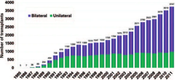 Figure 2. Graph showing the evolution in number of lung transplants, as per the  underlying disease