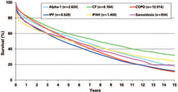 Figure 4. Graph showing the Kaplan-Meier survival curve for underlying diseases  that most frequently lead to transplants