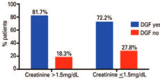 Figure 2. Association between creatinine of the donor and creatinine of the  recipient at 1, 6, and 12 months