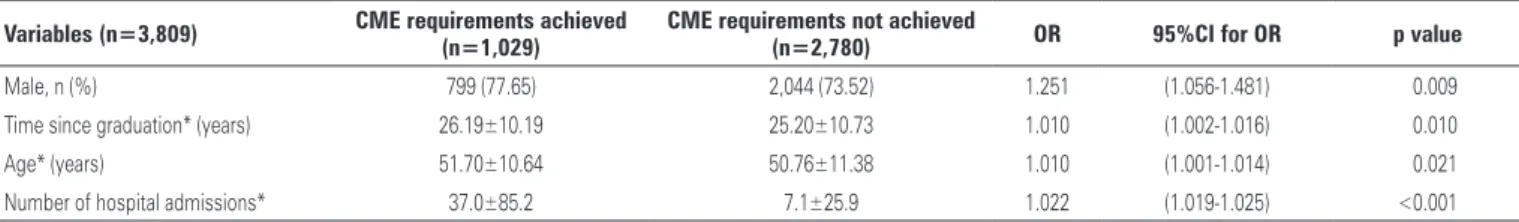 Table 1 shows the results of univariate analysis of  variables to determine their relation with achievement 