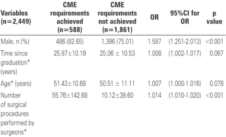 Table 4. Multivariate analysis of factors associated with achievement of the Hospital  Israelita Albert Einstein Continuing Medical Education program requirements among  physicians who performed surgical procedures  