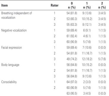 Table 2. Principal component analysis of Pain Assessment Advanced Dementia  scale (PAINAD-Brazil) PAINAD Factor 1 Breathing 0,393 Vocalization 0,796 Facial Expression 0,676 Body Language 0,717 Consolability 0,752 Eigenvalue 2,326 Explained variance 46,51