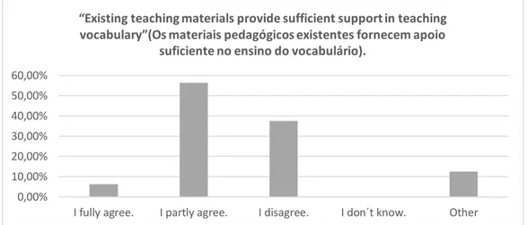 GRÁFICO  6  -  Resposta  dos  professores  em  relação  à  afirmativa:  “Os  materiais  pedagógicos  existentes fornecem apoio suficiente no ensino do vocabulário.” 