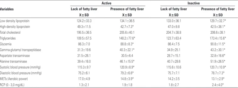 table 3. Serum profile and enzimatic active and sedentary men, presence of fatty liver Variables