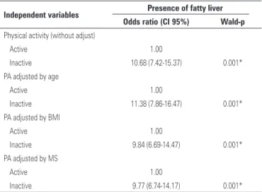 table 4. Odds ratio by independent determiners in adult men independent variables Presence of fatty liver