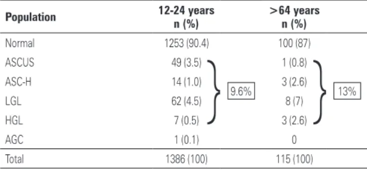Table 3 shows the cytology alterations with findings  of low- and high-grade lesions, in women aged under  24 years, distributing them into three age groups: 12-18  years, 19-21 years, and 22-24 years