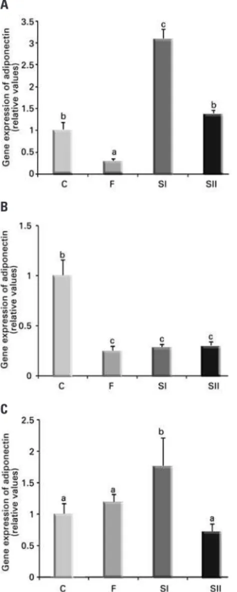 Figure 3. Effect of different doses of triiodothyronine on gene expression of  adiponectin at 0.5 hour (A), 6 hours (B) and 24 hours (C)