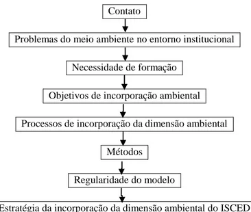 FIGURA  14  -  Modelo  para  a  incorporação  da  dimensão  ambiental  no  processo  formativo  nos ISCED, através do trabalho metodológico 