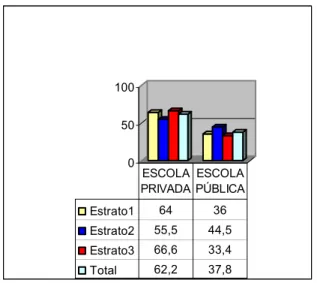 GRÁFICO 3 –  Respostas do questionário à  questão: Estudou o curso médio na  escola pública ou privada?                                                             