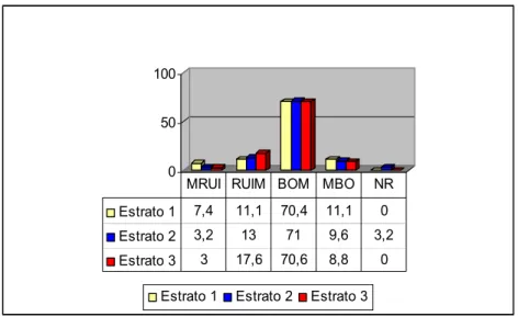 GRÁFICO 4 – Avaliação do currículo 