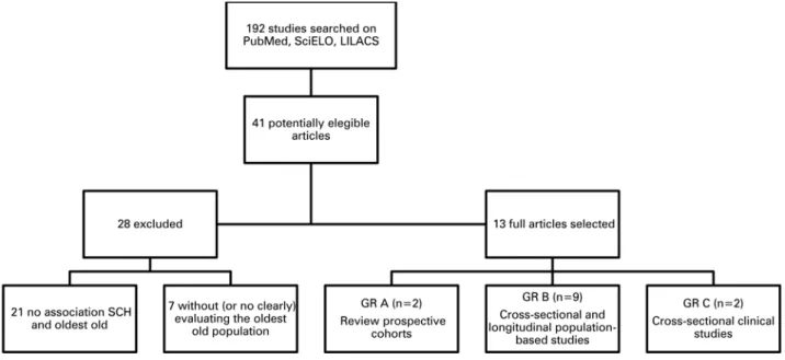 Figure 1. Criteria applied for selection of the studies