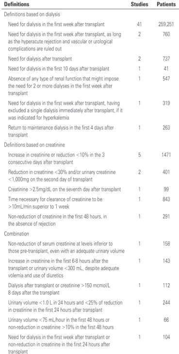 Table 1. Different definitions used for delayed graft function
