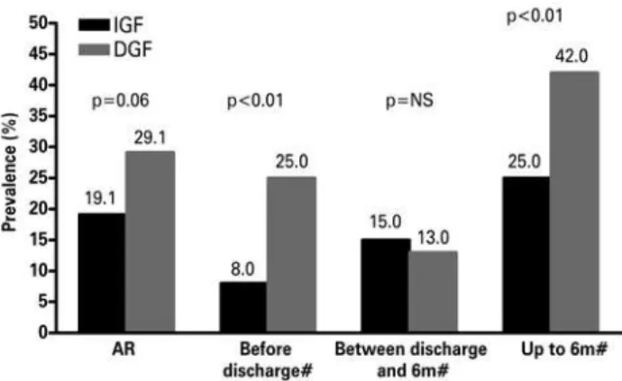 Figure 2. Correlation of prevalence between delayed graft function and acute  rejection