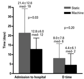 Figure 4. Length of hospital stay and dialysis time (D time) after transplant with  the perfusion machine