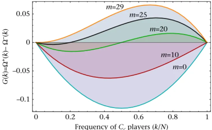 Figure 2. Critical m values as a function of the group (population) size N for different values of b and b ¼ 1.0
