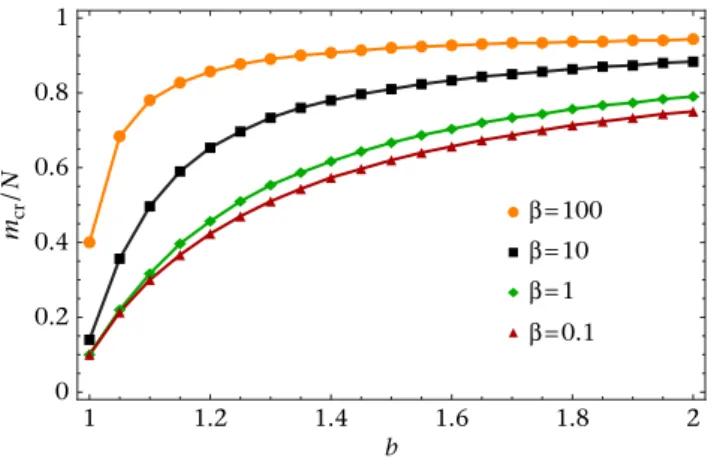 Figure 3. Critical m values, divided by the population size N, are plotted as a function of the temptation to defect b for different intensities of selection and N ¼ 30