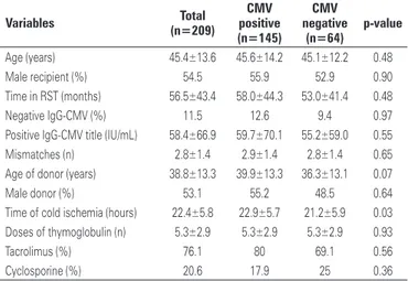 Figure 2. Clinical presentation and need for retreatment of cytomegalovirus  infection in the Kidney Transplant Program of the Hospital Israelita Albert Einstein Table 1