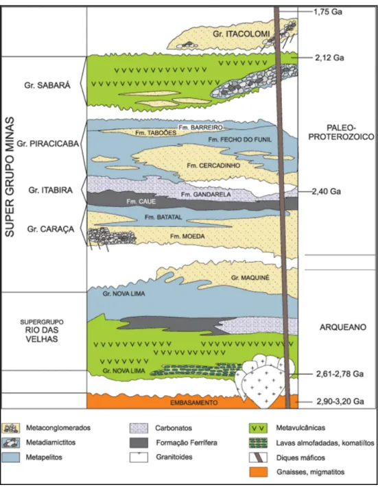 Figura 3 - Coluna estratigráfica proposta para o Quadrilátero Ferrífero, modificada [11] 