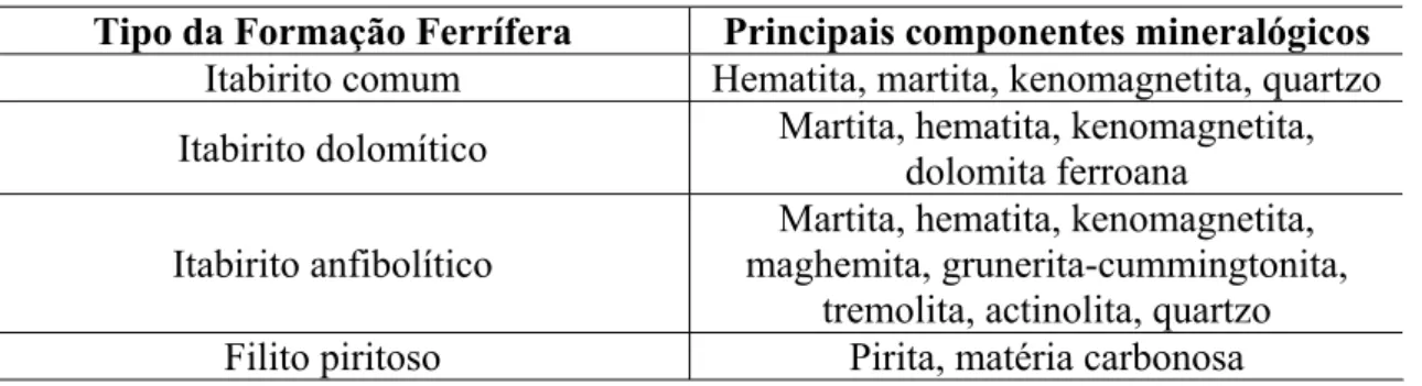 Tabela 2 – Mineralogia dos diferentes tipos composicionais de formações ferríferas  encontradas no Quadrilátero Ferrífero 