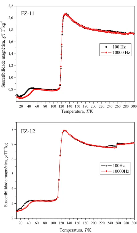 Figura 15 – Suscetibilidade magnética, nas frequências de corrente alternada de 100 Hz  e 10000 Hz, sob campo de 10 Oe, para as amostras FZ-11 e FZ-12 