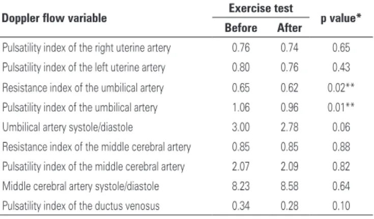 Table 2. Baseline characteristics of newborns of pregnant women undergoing  submaximal exercise test