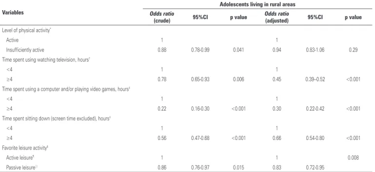 Table 3. Relationship between place of residence (urban or rural area), level of physical activity and sedentary behaviors Variables