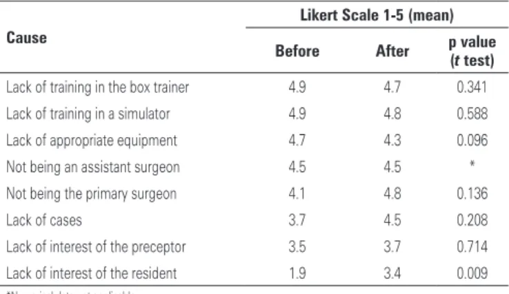 Table 1. Evaluation of current skill in laparoscopy before and after training Likert Scale