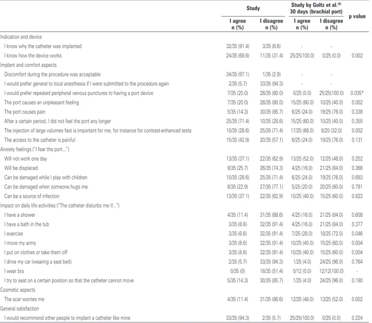 Table 2.  Results of the questionnaire on satisfaction level (patient’s perspective) compared to the study by Goltz et al