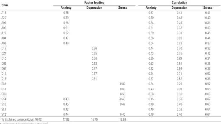 Table 2. Main component matrix with varimax rotation forced to three factors (anxiety, depression and stress) and correlation matrix of depression anxiety and stress, in  accord with Depression Anxiety and Stress Scale-21 
