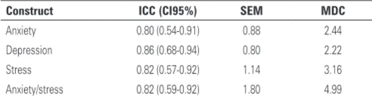 Table 4. Values of the intraclass correlation coefficient, confidence interval 95%,  standard error of measurement and minimal detectable change to construct the  Depression Anxiety and Stress Scale-21