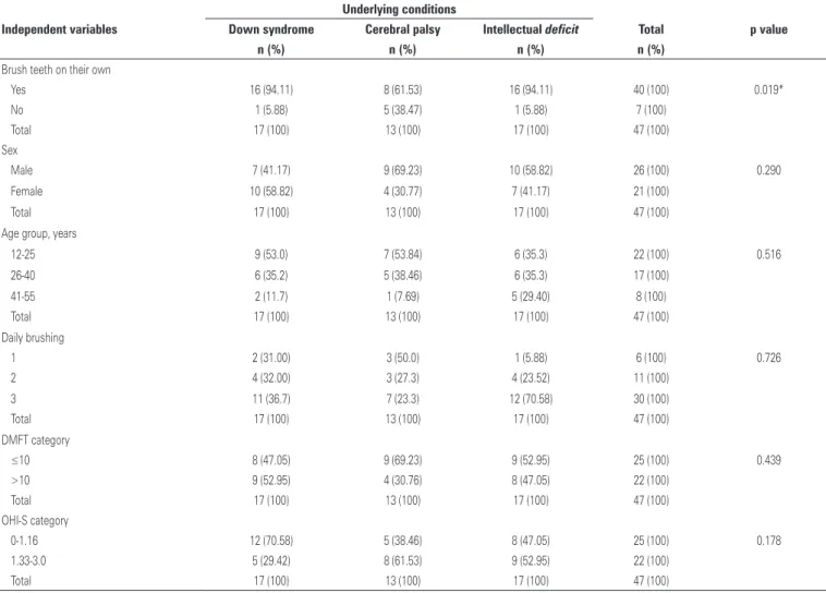 Table 2. Bivariate analysis between the independent variables and the underlying conditions Independent variables