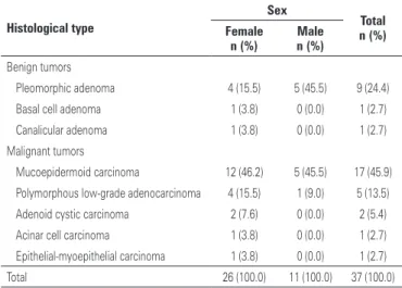 Table 1. Distribution of benign and malignant tumors of the minor salivary glands,  according to histological type and sex