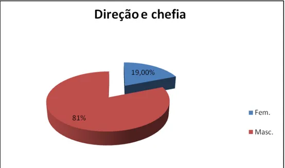 GRÁFICO 1 – Percentagem da presença da mulher nos cargos de direção e chefia em Cabinda 