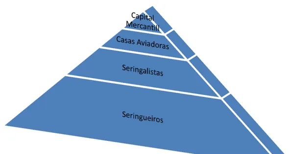 FIGURA 1 - Pirâmide do Processo Produtivo 