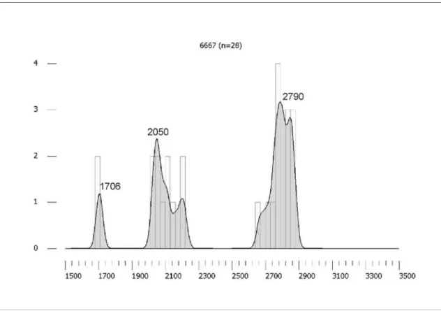 Figura III.3.13 - Diagrama densidade-probabilidade com as idades dos grãos de zircões da amostra  6667