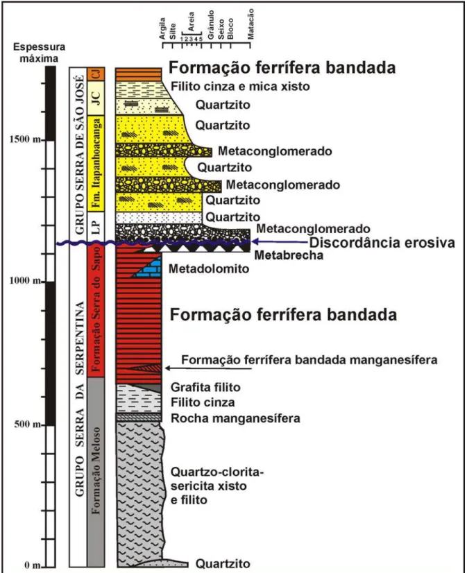 Figura III.2.3: Coluna estratigráfica das sequencias portadoras de formações ferríferas na borda  leste da Serra do Espinhaço meridional