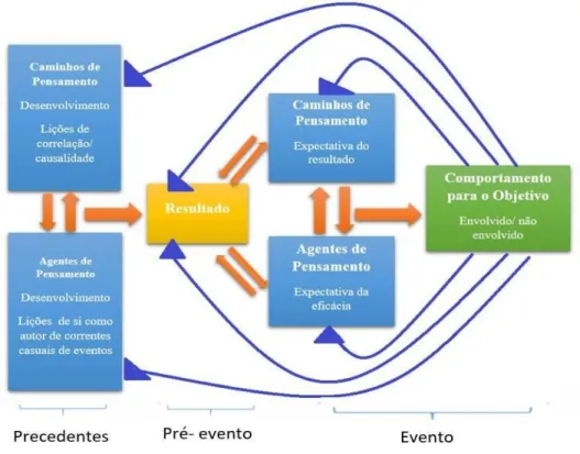 Figura 4. Esquema sobre o processo cognitivo da esperança. 