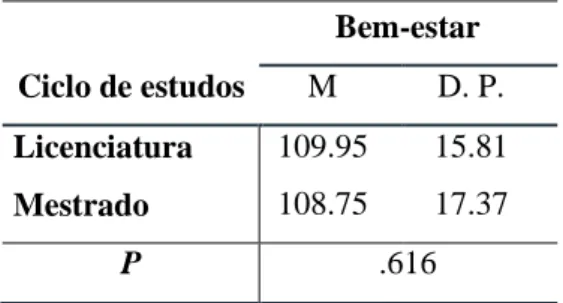 Tabela  12.  Diferenças  no  bem-estar  subjetivo  considerando  o  ciclo    de  estudos 