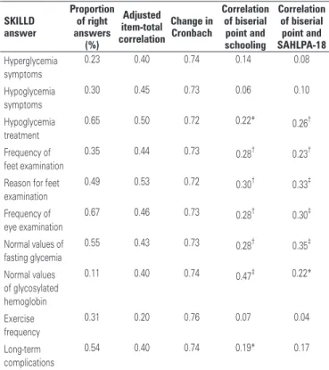 Table 3. Evaluation of each question of the Spoken Knowledge in Low Literacy  Patients with Diabetes and its correlation with schooling and health literacy