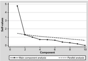 Figure 1. Horn’s parallel analysis applicability of the Spoken Knowledge in Low  Literacy Patients with Diabetes in Brazilian elderly