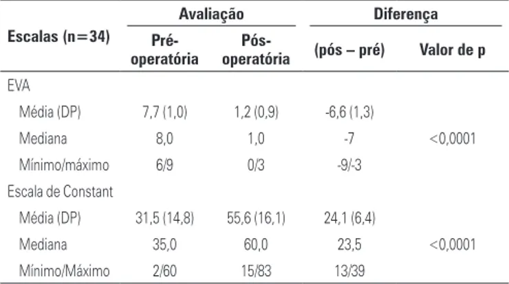 Tabela 2. Escalas nas avaliações pré e pós-operatórias na amostra total Escalas (n=34) Avaliação Diferença  Pré-operatória  Pós-operatória (pós – pré) Valor de p EVA Média (DP) 7,7 (1,0) 1,2 (0,9) -6,6 (1,3) &lt;0,0001Mediana8,01,0-7 Mínimo/máximo 6/9 0/3 