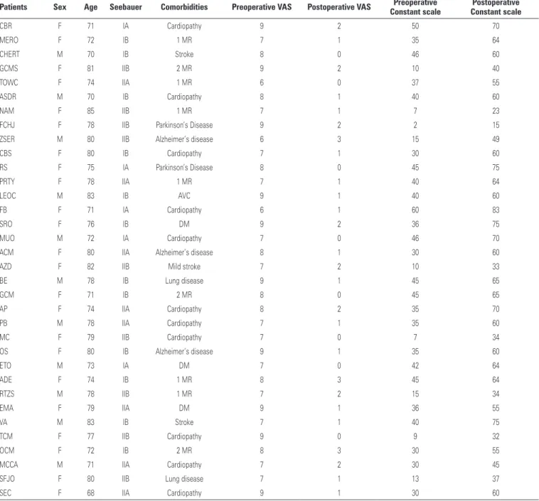 Table 1. Patient distribution 