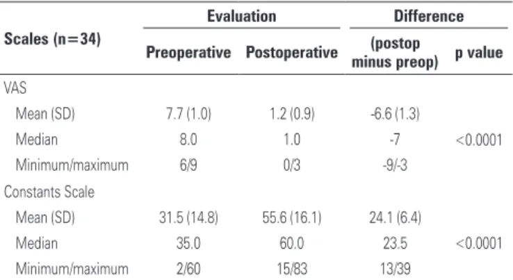 Table 2. Pre- and postoperative scales in the total sample