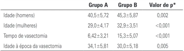 Tabela 1. Comparação entre os Grupos A e B: média, desvio padrão e valor de p Grupo A Grupo B Valor de p*