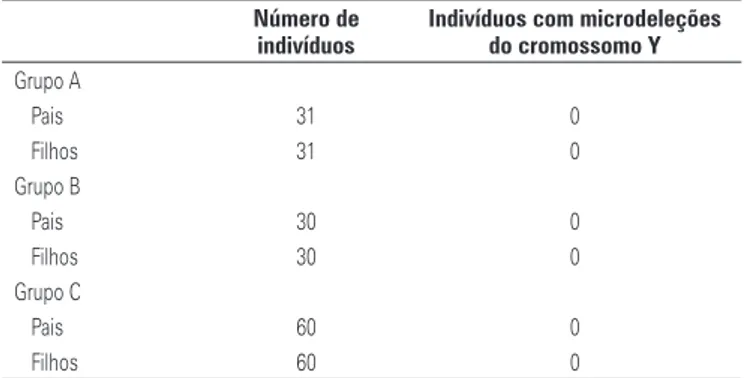 Tabela 3. Número total de indivíduos e número de indivíduos com microdeleções  do cromossomo Y em cada grupo